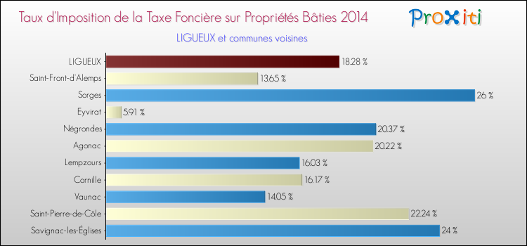 Taux d'imposition de la taxe foncière sur le bati 2014 pour LIGUEUX et les communes proches Comparaison des taux d'imposition de la taxe foncière sur le bati 2014 pour LIGUEUX et les communes voisines