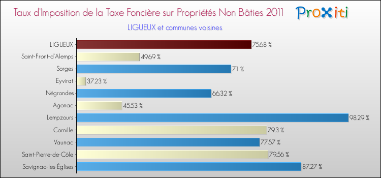 Taux d'imposition de la taxe foncière sur les immeubles et terrains non batis 2011 pour LIGUEUX et les communes proches Comparaison des taux d'imposition de la taxe foncière sur les immeubles et terrains non batis 2011 pour LIGUEUX et les communes voisines