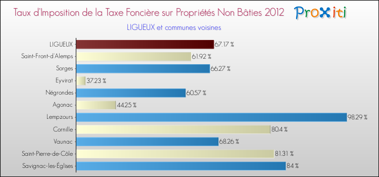Taux d'imposition de la taxe foncière sur les immeubles et terrains non batis 2012 pour LIGUEUX et les communes proches Comparaison des taux d'imposition de la taxe foncière sur les immeubles et terrains non batis 2012 pour LIGUEUX et les communes voisines