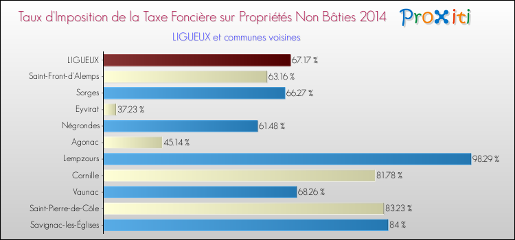 Taux d'imposition de la taxe foncière sur les immeubles et terrains non batis 2014 pour LIGUEUX et les communes proches Comparaison des taux d'imposition de la taxe foncière sur les immeubles et terrains non batis 2014 pour LIGUEUX et les communes voisines