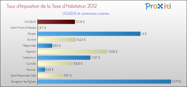 Taux d'imposition de la taxe d'habitation 2012 pour LIGUEUX et les communes proches Comparaison des taux d'imposition de la taxe d'habitation 2012 pour LIGUEUX et les communes voisines