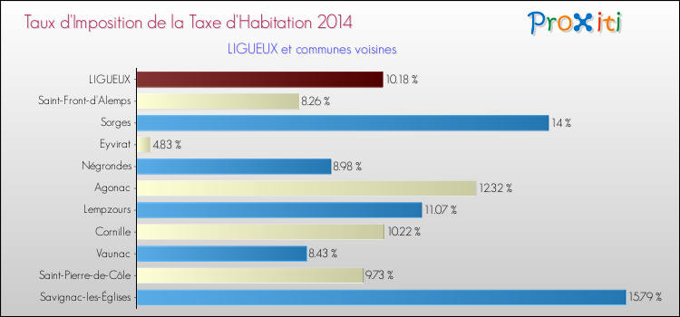 Taux d'imposition de la taxe d'habitation 2014 pour LIGUEUX et les communes proches Comparaison des taux d'imposition de la taxe d'habitation 2014 pour LIGUEUX et les communes voisines