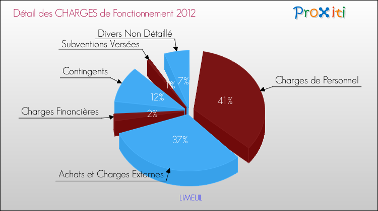 Décomposition des Charges de Fonctionnement 2012 de la commune de LIMEUIL Charges de Fonctionnement 2012 pour la commune de LIMEUIL