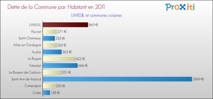 Dette par habitant de la commune en 2011 pour LIMEUIL et les communes proches Comparaison de la dette par habitant de la commune en 2011 pour LIMEUIL et les communes voisines