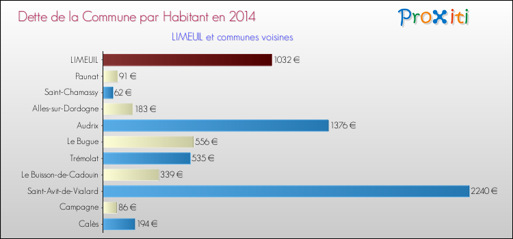 Dette par habitant de la commune en 2014 pour LIMEUIL et les communes proches Comparaison de la dette par habitant de la commune en 2014 pour LIMEUIL et les communes voisines