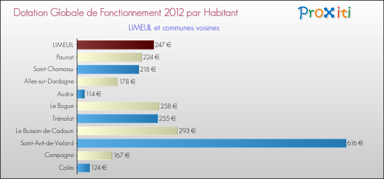Montant des dotations globales de fonctionnement DGF par Habitant pour LIMEUIL et les communes proches Comparaison des des dotations globales de fonctionnement DGF par habitant pour LIMEUIL et les communes voisines