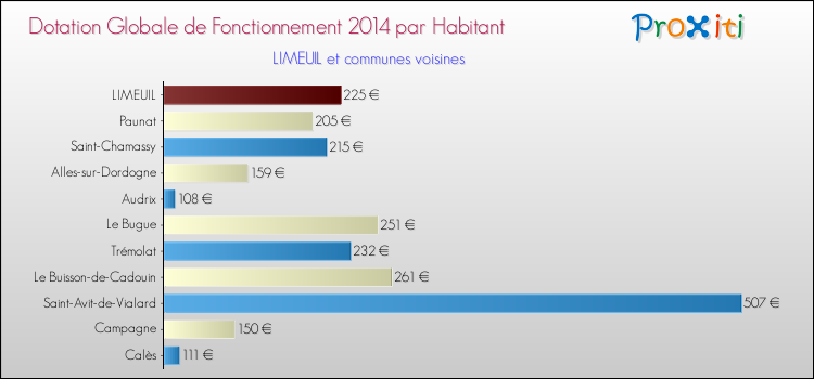 Montant des dotations globales de fonctionnement DGF par Habitant pour LIMEUIL et les communes proches en 2014. Comparaison des des dotations globales de fonctionnement DGF par habitant pour LIMEUIL et les communes voisines en 2014.