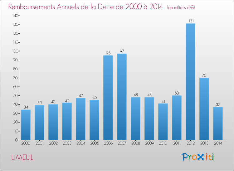 Evolution de l'annuité de la dette pour la commune de LIMEUIL de 2000 à 2014 Annuités de la dette pour LIMEUIL de 2000 à 2014