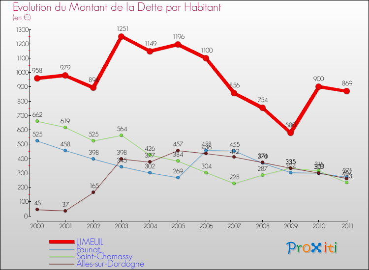Evolution de la dette par habitant pour la commune de LIMEUIL et les communes proches Comparaison de la dette par habitant pour LIMEUIL et les communes voisines