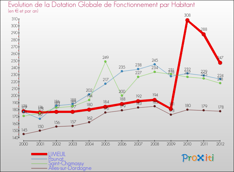 Evolution et montant de la dotation globale de fonctionnement par Habitant pour LIMEUIL et les communes proches Comparaison des dotations globales de fonctionnement par habitant pour LIMEUIL et les communes voisines