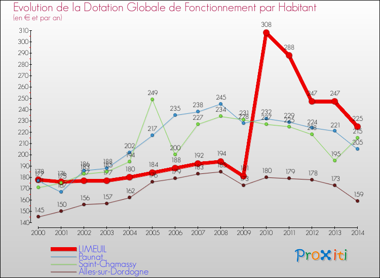 Evolution et montant de la dotation globale de fonctionnement par Habitant pour LIMEUIL et les communes proches de 2000 à 2014. Comparaison des dotations globales de fonctionnement par habitant pour LIMEUIL et les communes voisines de 2000 à 2014.