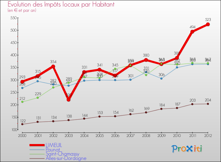 Evolution et montant des impôts locaux par Habitant pour LIMEUIL et les communes proches Comparaison des impôts locaux par habitant pour LIMEUIL et les communes voisines