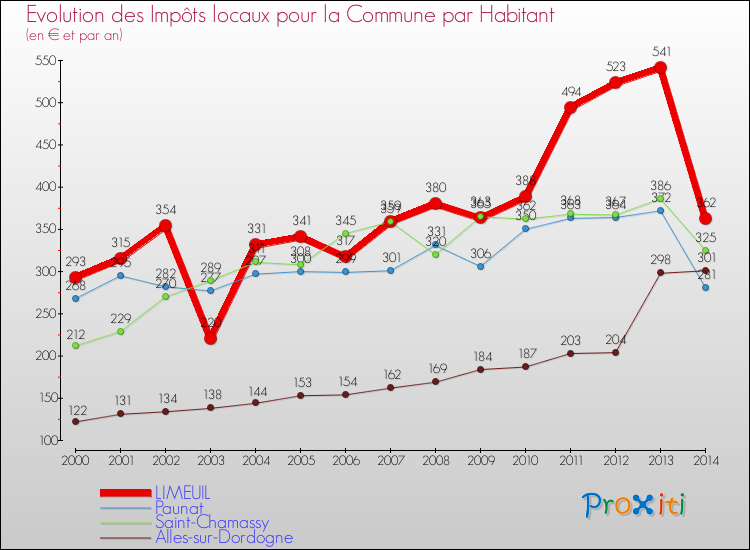 Evolution et montant des impôts locaux par Habitant pour LIMEUIL et les communes proches de 2000 à 2014 Comparaison des impôts locaux par habitant pour LIMEUIL et les communes voisines de 2000 à 2014