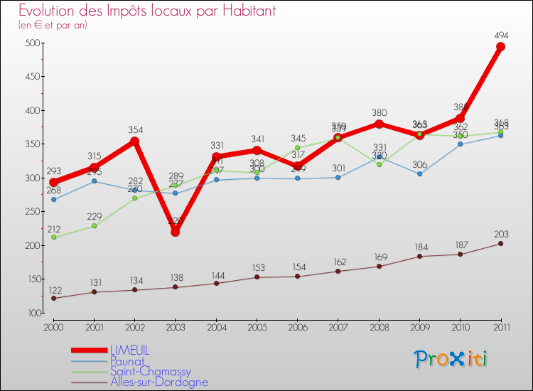Evolution et montant des impôts locaux par Habitant pour LIMEUIL et les communes proches Comparaison des impôts locaux par habitant pour LIMEUIL et les communes voisines