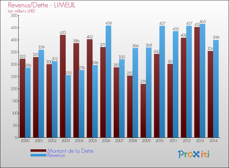 Evolution comparée de la dette et des revenus pour la commune de LIMEUIL de 2000 à 2014 Comparaison de la dette et des revenus pour LIMEUIL de 2000 à 2014
