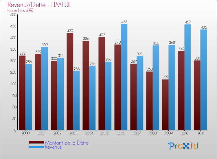 Evolution comparée de la dette et des revenus pour la commune de LIMEUIL de 2000 à 2011 Comparaison de la dette et des revenus pour LIMEUIL de 2000 à 2011