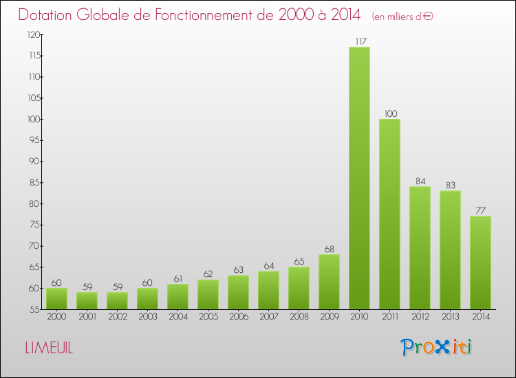 Evolution du montant de la Dotation Globale de Fonctionnement pour la commune de LIMEUIL de 2000 à 2014 Evolution du montant de la Dotation Globale de Fonctionnement pour LIMEUIL de 2000 à 2014