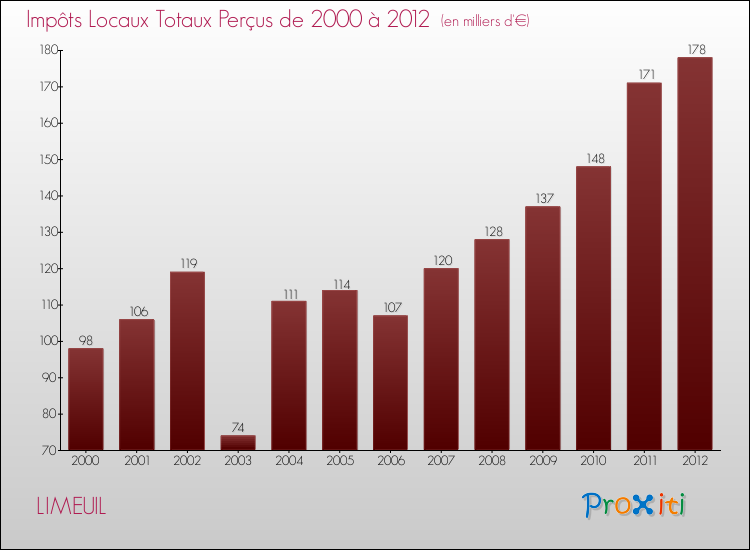 Evolution des Impôts Locaux pour la commune de LIMEUIL de 2000 à 2012 Evolution des Impôts Locaux pour LIMEUIL de 2000 à 2012