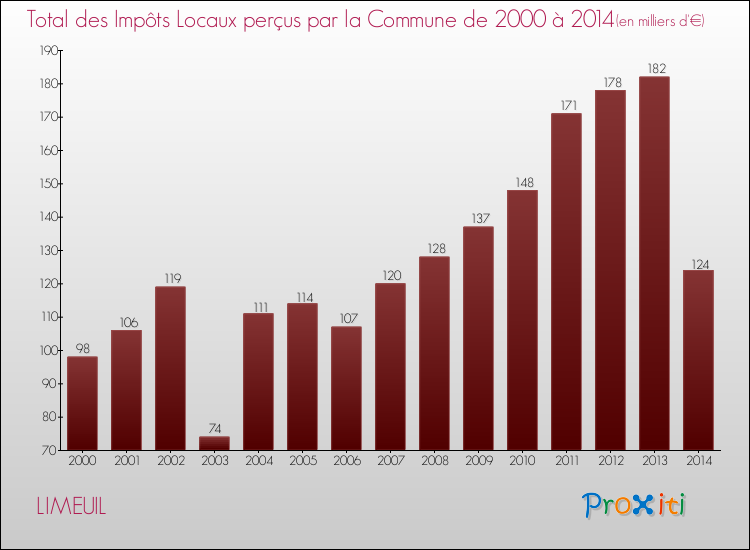 Evolution des Impôts Locaux pour la commune de LIMEUIL de 2000 à 2014 Evolution des Impôts Locaux pour LIMEUIL de 2000 à 2014