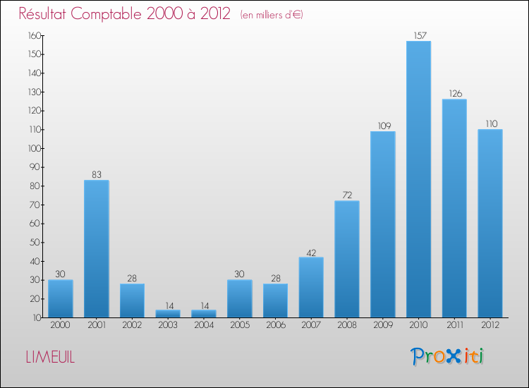 Evolution du résultat comptable pour la commune de LIMEUIL de 2000 à 2012 Evolution du résultat comptable pour LIMEUIL de 2000 à 2012
