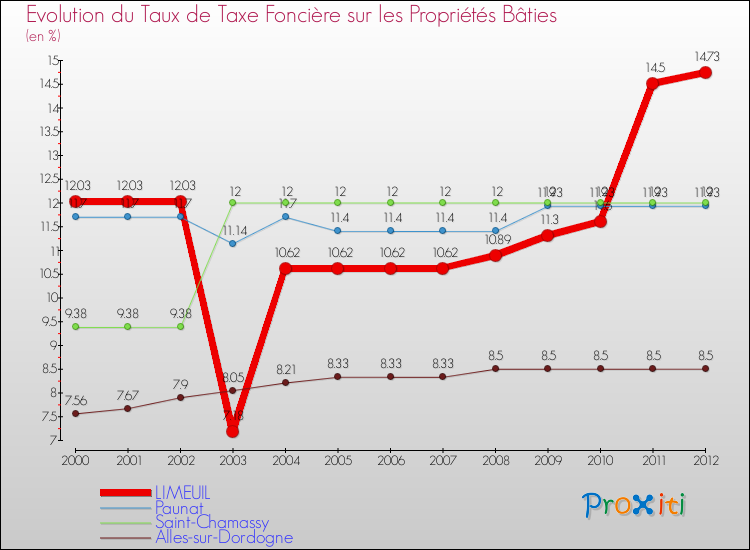 Evolution du taux de la taxe foncière sur le bati pour LIMEUIL et les communes proches de 2000 à 2012 Comparaison des taux de taxe foncière sur le bati pour LIMEUIL et les communes voisines de 2000 à 2012