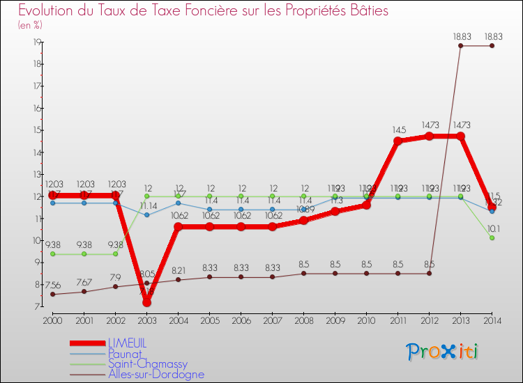 Evolution du taux de la taxe foncière sur le bati pour LIMEUIL et les communes proches de 2000 à 2014 Comparaison des taux de taxe foncière sur le bati pour LIMEUIL et les communes voisines de 2000 à 2014
