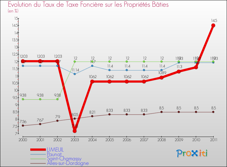 Evolution du taux de la taxe foncière sur le bati pour LIMEUIL et les communes proches Comparaison des taux de taxe foncière sur le bati pour LIMEUIL et les communes voisines
