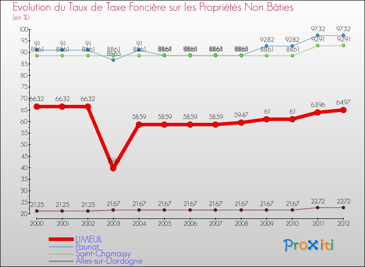 Evolution du taux de la taxe foncière sur les immeubles et terrains non batis pour LIMEUIL et les communes proches de 2000 à 2012 Comparaison des taux de la taxe foncière sur les immeubles et terrains non batis pour LIMEUIL et les communes voisines de 2000 à 2012