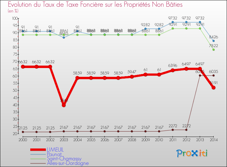 Evolution du taux de la taxe foncière sur les immeubles et terrains non batis pour LIMEUIL et les communes proches de 2000 à 2014 Comparaison des taux de la taxe foncière sur les immeubles et terrains non batis pour LIMEUIL et les communes voisines de 2000 à 2014