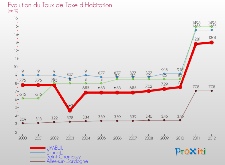 Evolution du taux de la taxe d'habitation pour LIMEUIL et les communes proches Comparaison des taux de la taxe d'habitation pour LIMEUIL et les communes voisines