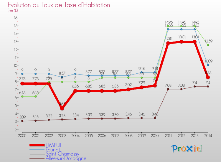 Evolution du taux de la taxe d'habitation pour LIMEUIL et les communes proches de 2000 à 2014 Comparaison des taux de la taxe d'habitation pour LIMEUIL et les communes voisines de 2000 à 2014