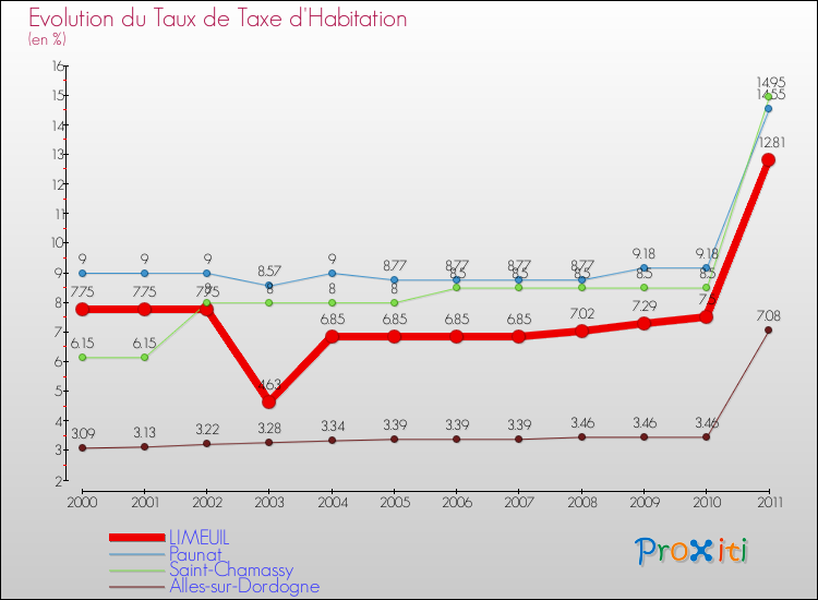 Evolution du taux de la taxe d'habitation pour LIMEUIL et les communes proches Comparaison des taux de la taxe d'habitation pour LIMEUIL et les communes voisines
