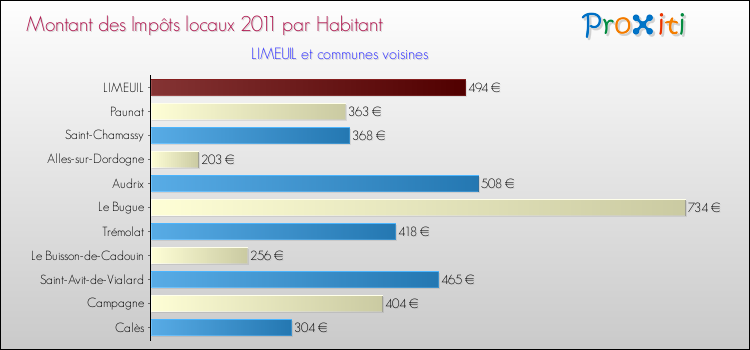 Montant des impôts locaux par Habitant pour LIMEUIL et les communes proches Comparaison des impôts locaux par habitant pour LIMEUIL et les communes voisines
