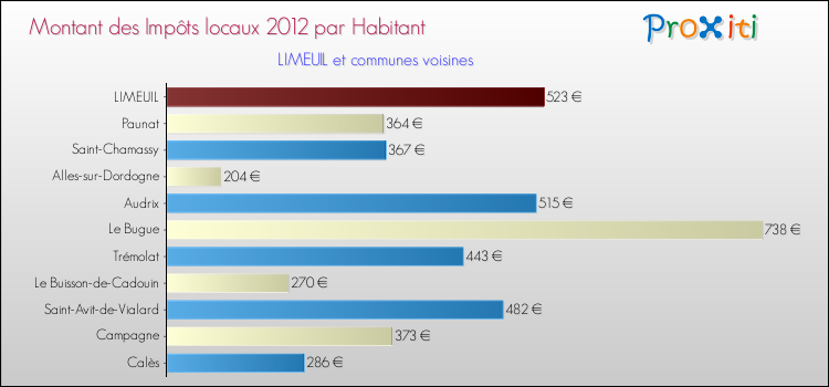 Montant des impôts locaux par Habitant pour LIMEUIL et les communes proches Comparaison des impôts locaux par habitant pour LIMEUIL et les communes voisines