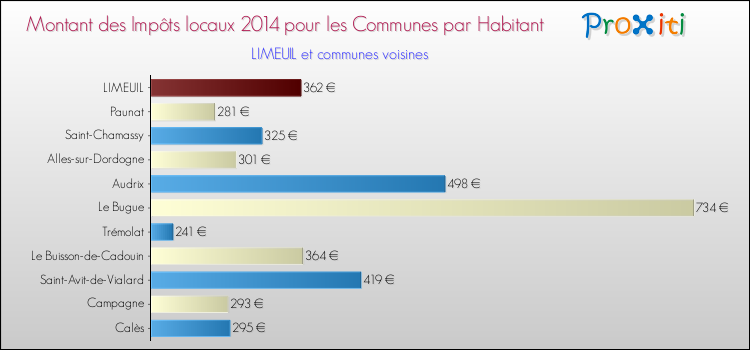 Montant des impôts locaux par Habitant pour LIMEUIL et les communes proches en 2014 Comparaison des impôts locaux par habitant pour LIMEUIL et les communes voisines en 2014