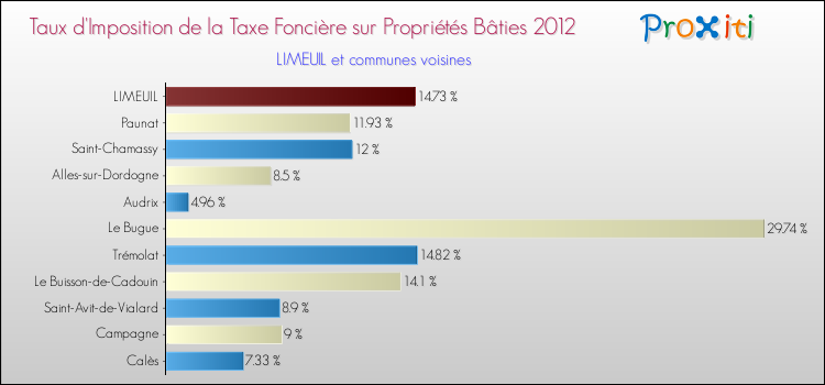 Taux d'imposition de la taxe foncière sur le bati 2012 pour LIMEUIL et les communes proches Comparaison des taux d'imposition de la taxe foncière sur le bati 2012 pour LIMEUIL et les communes voisines