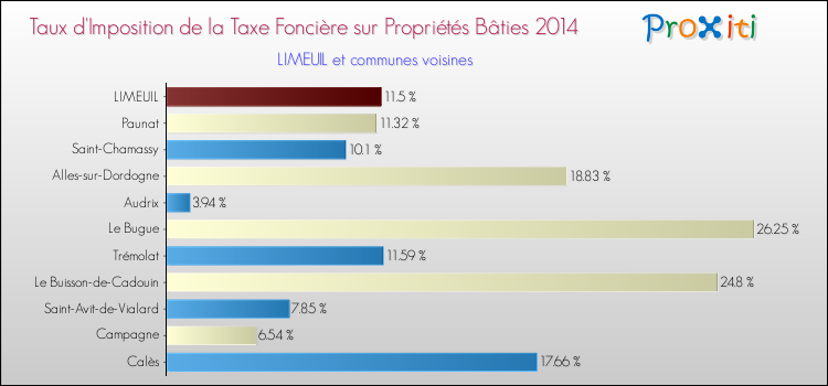 Taux d'imposition de la taxe foncière sur le bati 2014 pour LIMEUIL et les communes proches Comparaison des taux d'imposition de la taxe foncière sur le bati 2014 pour LIMEUIL et les communes voisines