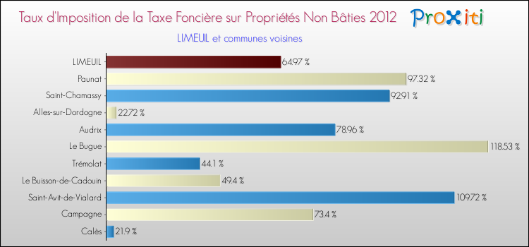 Taux d'imposition de la taxe foncière sur les immeubles et terrains non batis 2012 pour LIMEUIL et les communes proches Comparaison des taux d'imposition de la taxe foncière sur les immeubles et terrains non batis 2012 pour LIMEUIL et les communes voisines