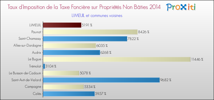 Taux d'imposition de la taxe foncière sur les immeubles et terrains non batis 2014 pour LIMEUIL et les communes proches Comparaison des taux d'imposition de la taxe foncière sur les immeubles et terrains non batis 2014 pour LIMEUIL et les communes voisines