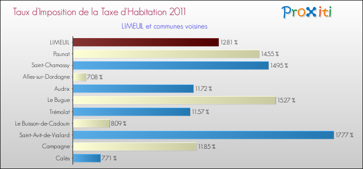Taux d'imposition de la taxe d'habitation 2011 pour LIMEUIL et les communes proches Comparaison des taux d'imposition de la taxe d'habitation 2011 pour LIMEUIL et les communes voisines