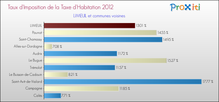 Taux d'imposition de la taxe d'habitation 2012 pour LIMEUIL et les communes proches Comparaison des taux d'imposition de la taxe d'habitation 2012 pour LIMEUIL et les communes voisines