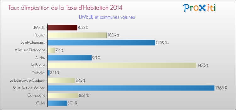 Taux d'imposition de la taxe d'habitation 2014 pour LIMEUIL et les communes proches Comparaison des taux d'imposition de la taxe d'habitation 2014 pour LIMEUIL et les communes voisines