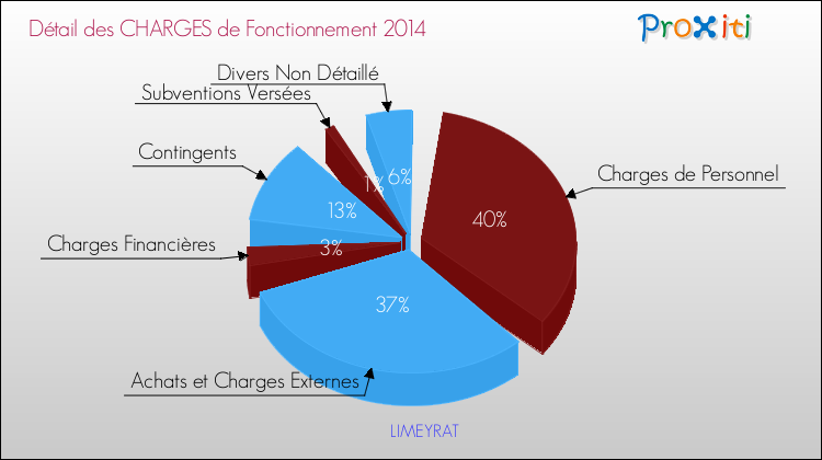 Décomposition des Charges de Fonctionnement 2014 de la commune de LIMEYRAT Charges de Fonctionnement 2014 pour la commune de LIMEYRAT