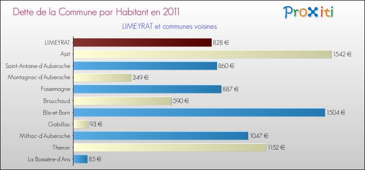 Dette par habitant de la commune en 2011 pour LIMEYRAT et les communes proches Comparaison de la dette par habitant de la commune en 2011 pour LIMEYRAT et les communes voisines