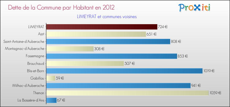 Dette par habitant de la commune en 2012 pour LIMEYRAT et les communes proches Comparaison de la dette par habitant de la commune en 2012 pour LIMEYRAT et les communes voisines