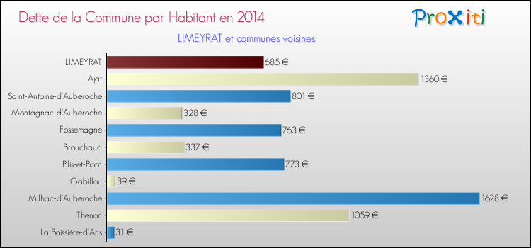 Dette par habitant de la commune en 2014 pour LIMEYRAT et les communes proches Comparaison de la dette par habitant de la commune en 2014 pour LIMEYRAT et les communes voisines