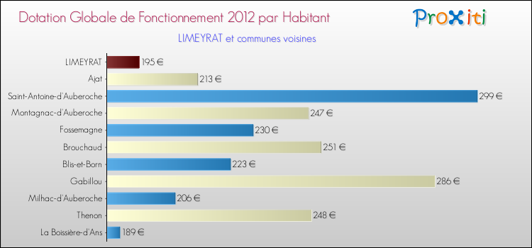 Montant des dotations globales de fonctionnement DGF par Habitant pour LIMEYRAT et les communes proches Comparaison des des dotations globales de fonctionnement DGF par habitant pour LIMEYRAT et les communes voisines