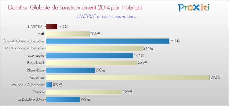Montant des dotations globales de fonctionnement DGF par Habitant pour LIMEYRAT et les communes proches en 2014. Comparaison des des dotations globales de fonctionnement DGF par habitant pour LIMEYRAT et les communes voisines en 2014.