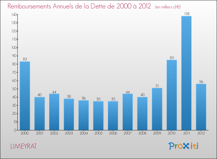 Evolution de l'annuité de la dette pour la commune de LIMEYRAT de 2000 à 2012 Annuités de la dette pour LIMEYRAT de 2000 à 2012