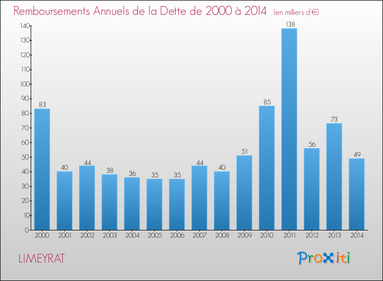 Evolution de l'annuité de la dette pour la commune de LIMEYRAT de 2000 à 2014 Annuités de la dette pour LIMEYRAT de 2000 à 2014